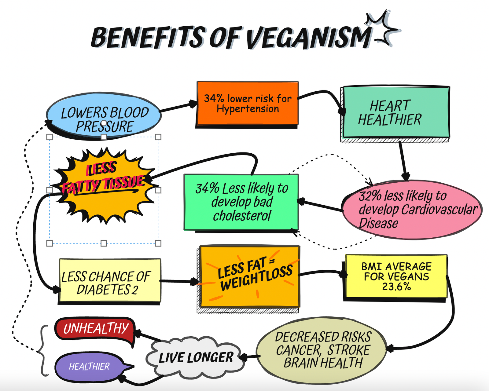 benefits of being on a vegan diet 2